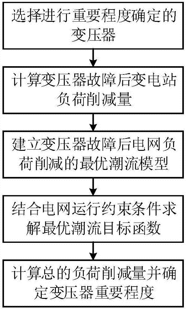 一種考慮事故負荷削減量的變壓器重要程度評估方法與流程