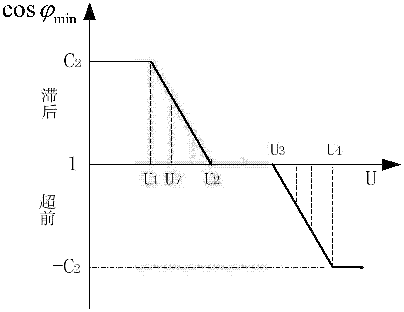 主動(dòng)配電網(wǎng)內(nèi)多級(jí)無功電壓協(xié)調(diào)控制方法與流程