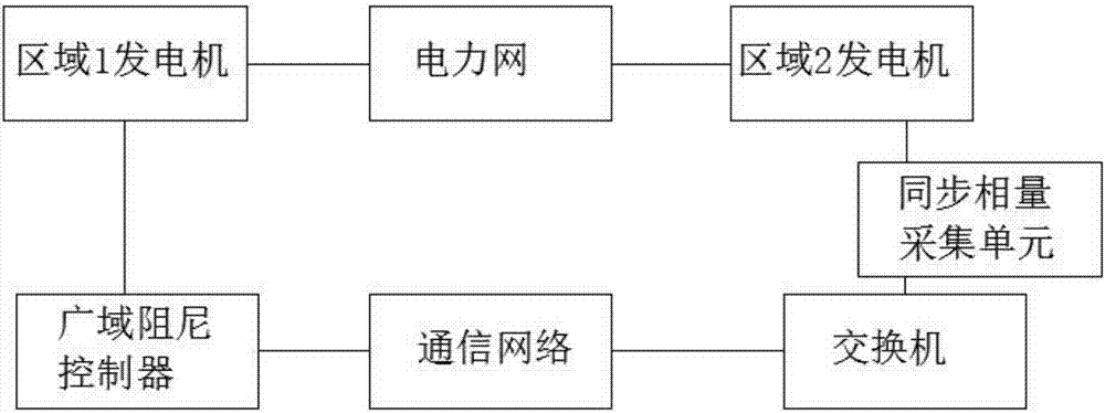 一種基于無模型自適應預測控制的低頻振蕩廣域阻尼控制方法與流程