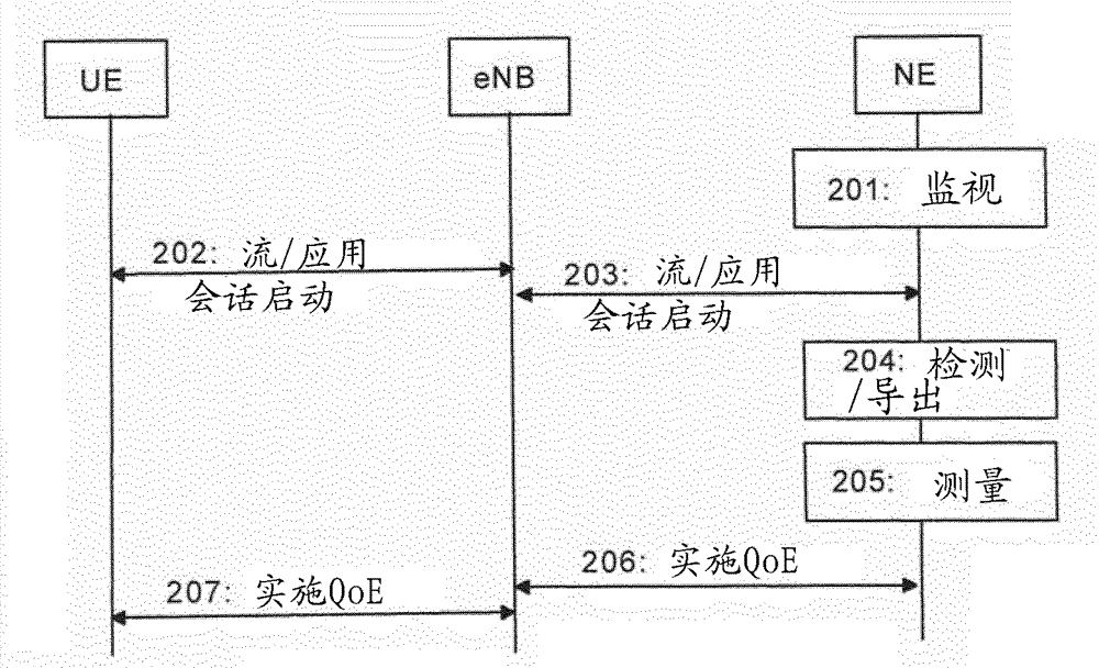 通信中的體驗(yàn)質(zhì)量實(shí)施的制造方法與工藝