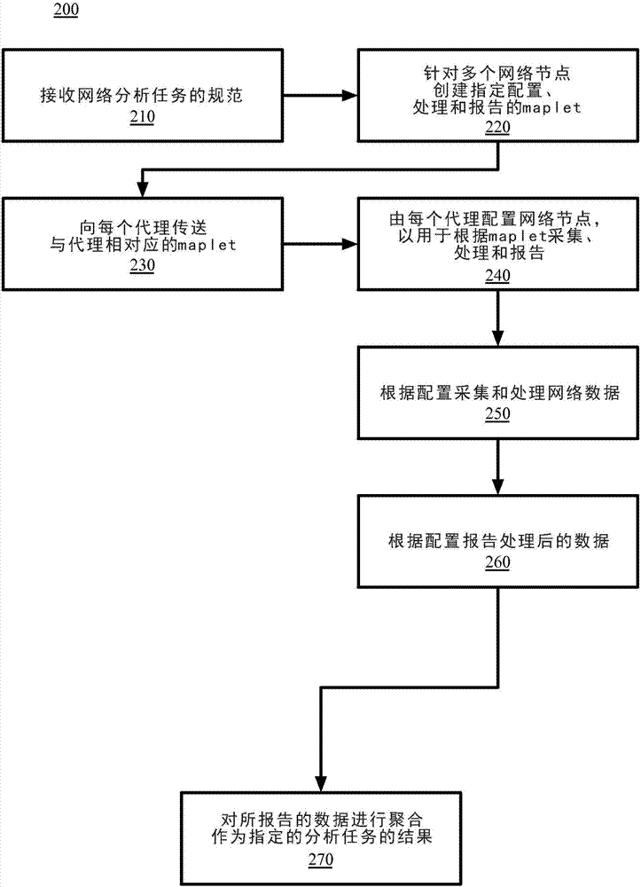 分布式和自適應(yīng)計算機網(wǎng)絡(luò)分析的制造方法與工藝