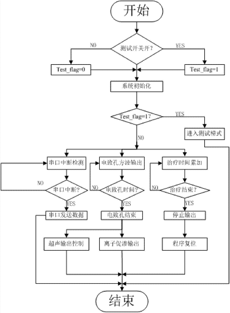 一種超聲直流電離子導(dǎo)入系統(tǒng)的制造方法與工藝