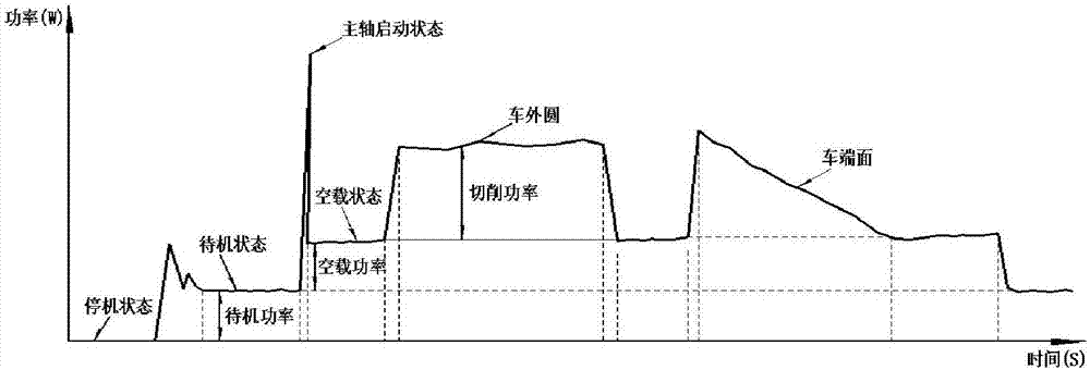 基于切削功率的数控车削批量加工刀具磨损在线监测方法与流程