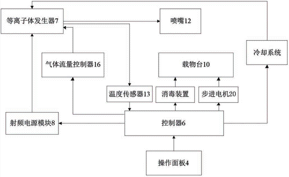 一種新型等離子體誘變育種裝置的制造方法