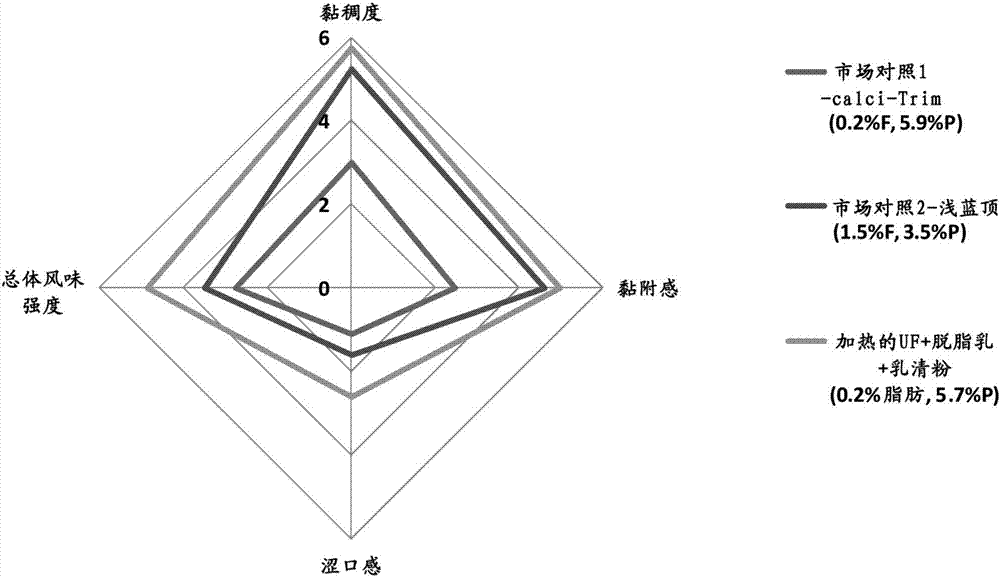 包含乳源的變性滲余物的乳基組合物的制造方法與工藝