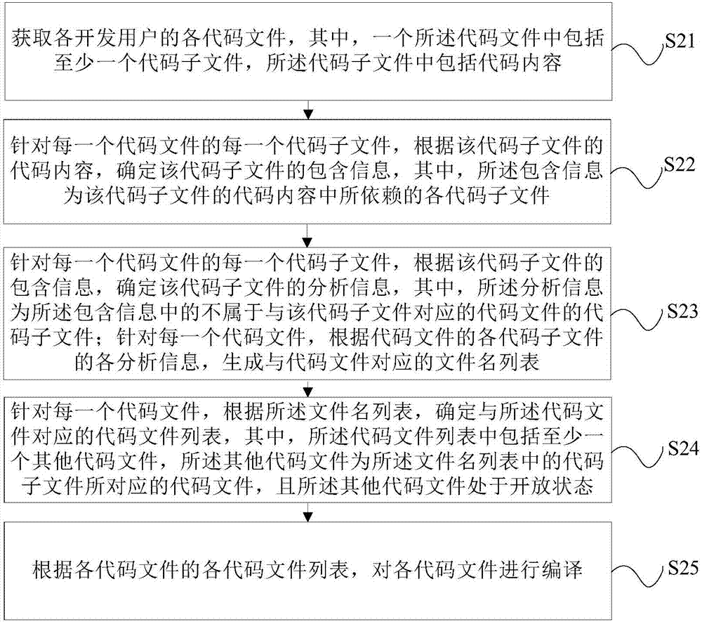 代碼編譯的處理方法、裝置及終端與流程