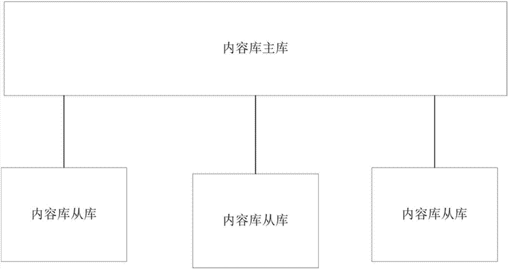 一種實現(xiàn)虛擬化內(nèi)容庫的方法、裝置及系統(tǒng)與流程