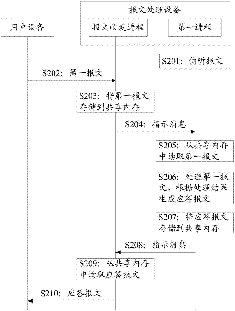 一種報文處理方法及設備與流程