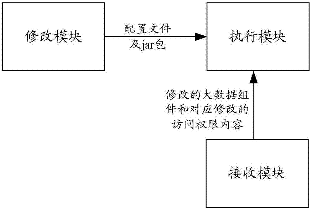 一种管理访问权限的方法和装置及计算机可读存储介质与流程