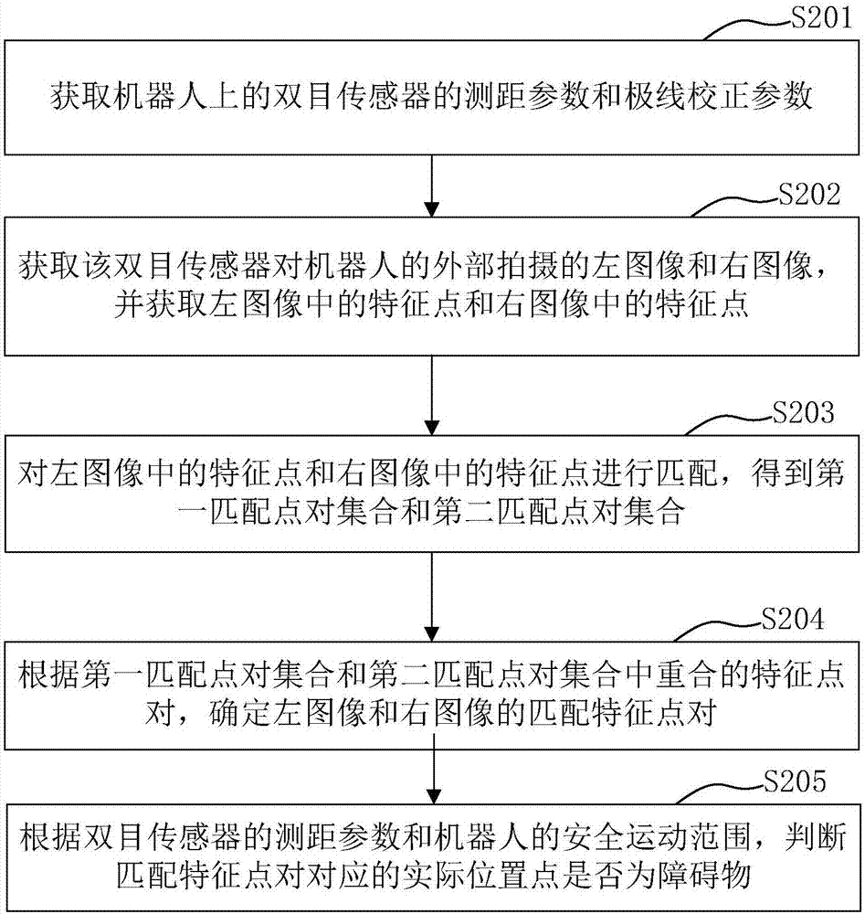 障碍物检测方法、装置及机器人与流程