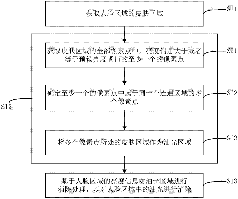 人臉區(qū)域的去油光方法、裝置及終端與流程