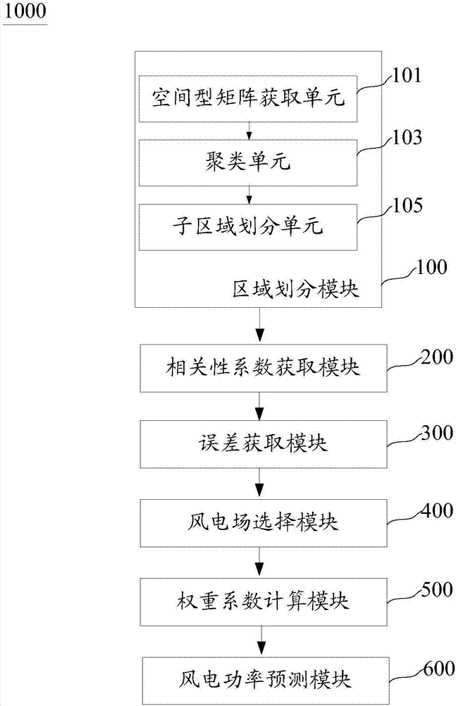 区域风电短期功率的预测方法及预测装置与流程