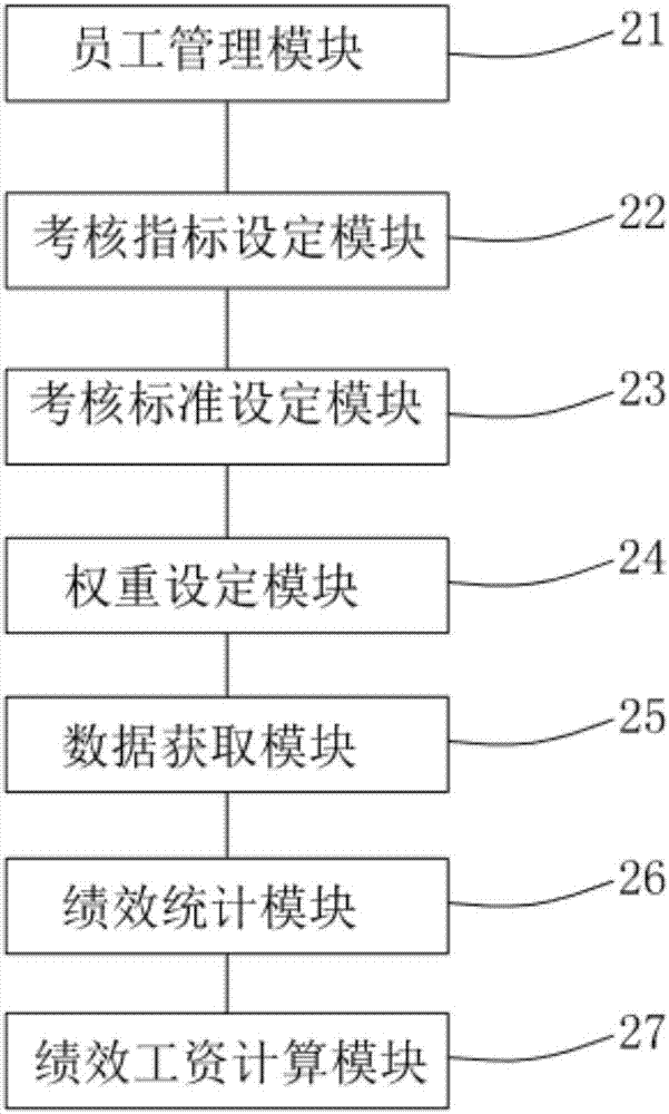 银行绩效考核系统及其绩效考核方法与流程