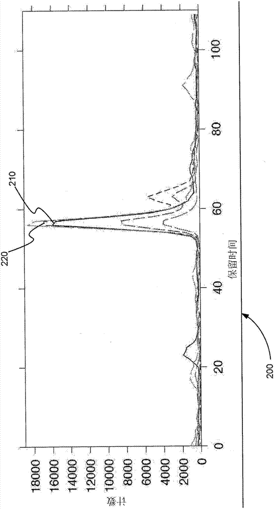 經(jīng)由曲線減法檢測基于質譜的相似性的制造方法與工藝