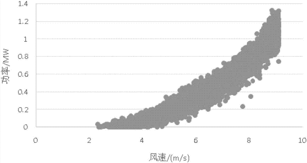 基于神經(jīng)網(wǎng)絡(luò)的風(fēng)電場棄風(fēng)電量評估方法與流程