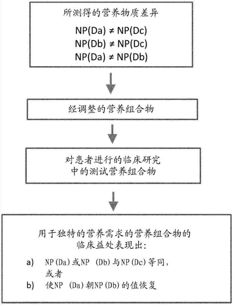 用于确定患者的独特的营养需求的方法与流程