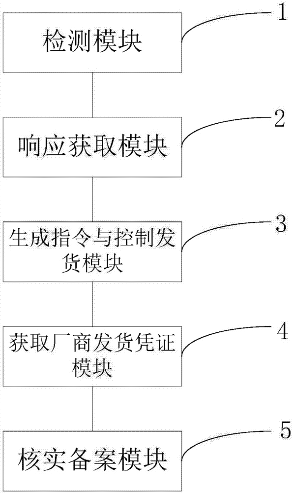 廠商產(chǎn)品銷售自動(dòng)發(fā)貨方法及系統(tǒng)與流程