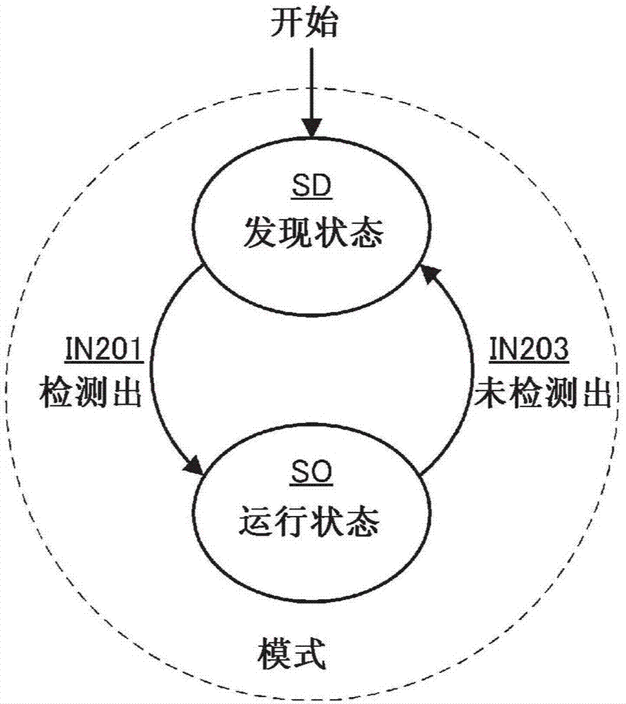 通信方法、通信系统、传感器控制器以及触控笔与流程