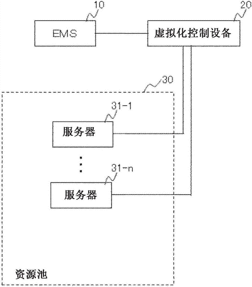 系统、虚拟化控制设备、用于控制虚拟化控制设备的方法和程序与流程