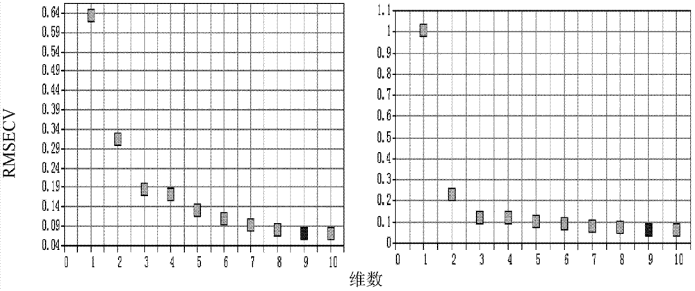 一种柚皮苷和/或新橙皮苷的近红外透射光谱检测方法与流程