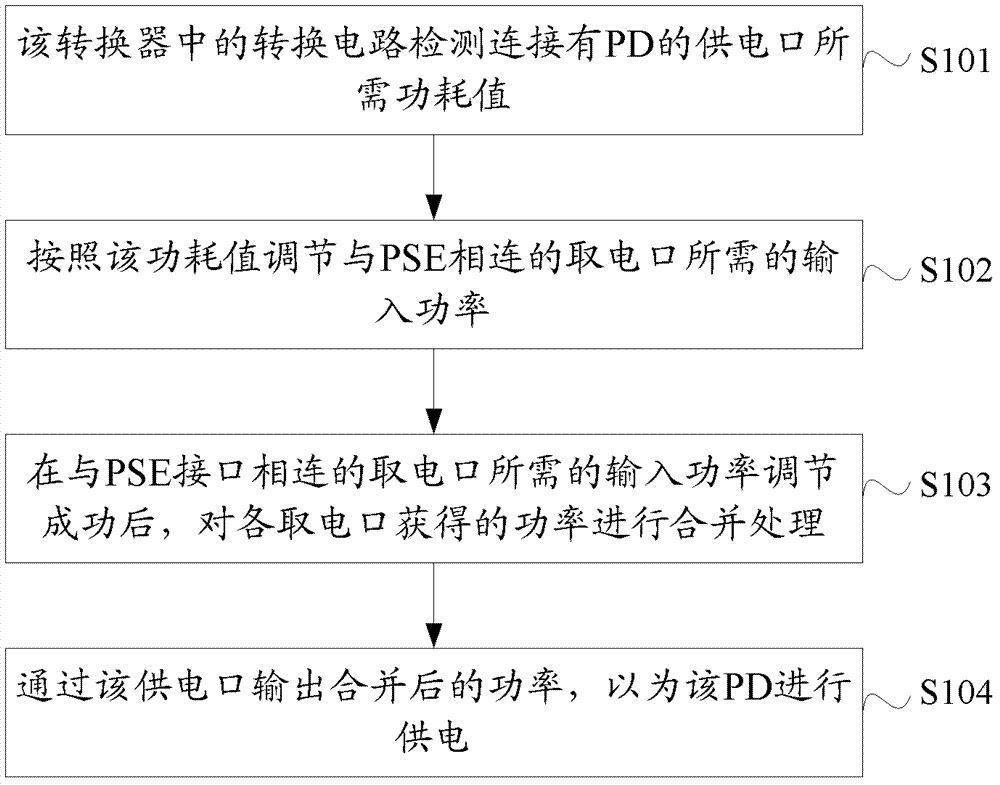 一種供電方法、轉(zhuǎn)換器及以太網(wǎng)供電系統(tǒng)與流程