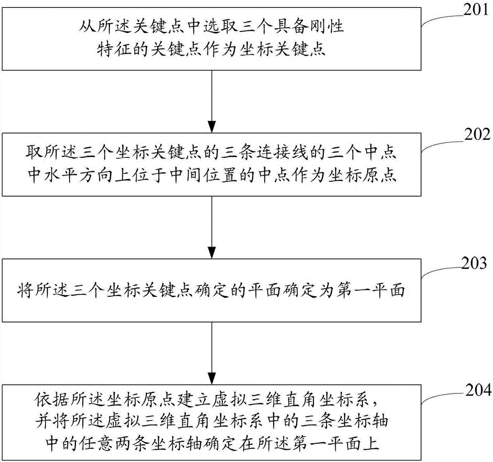 一種模擬重力傳感數(shù)據(jù)的方法、裝置及一種電子設(shè)備與流程