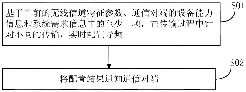 無線通信系統(tǒng)中導(dǎo)頻的配置方法及裝置與流程