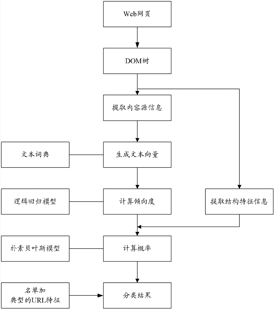 一种对网页进行版式分类的方法和装置与流程