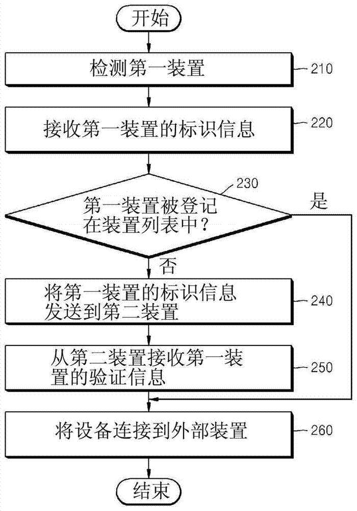 用于控制装置之间的连接的方法和设备与流程