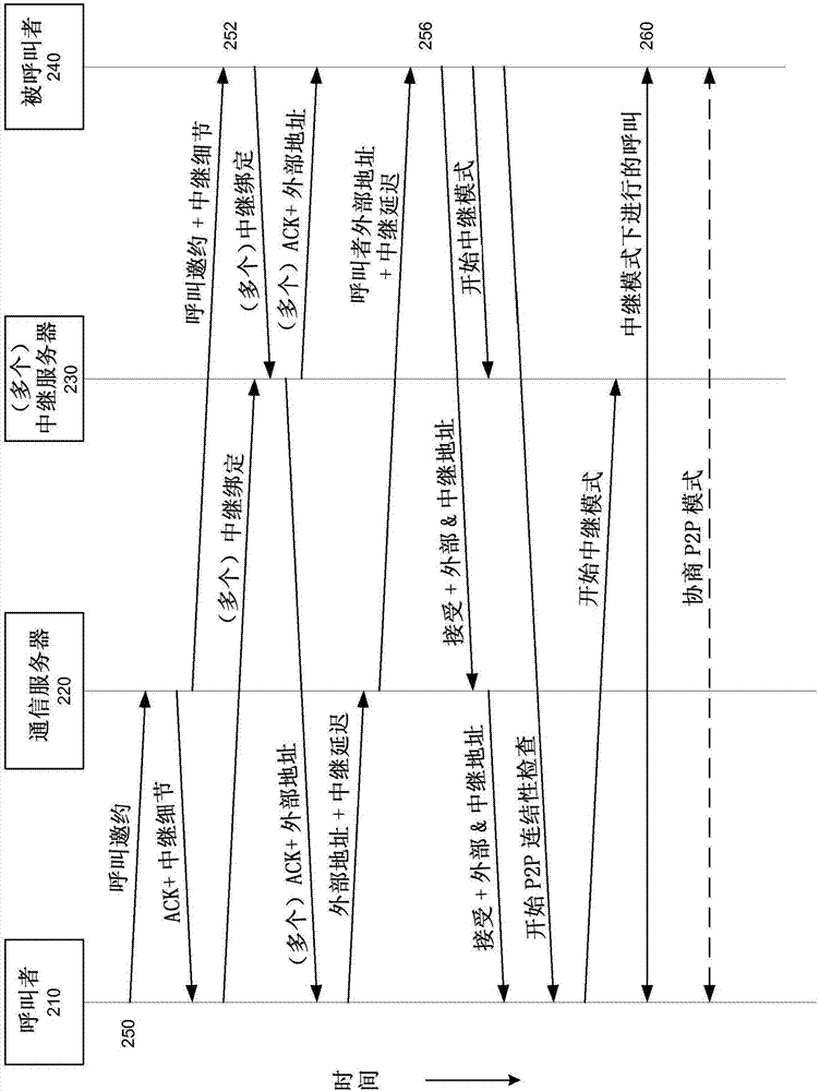 建立并且保持VOIP呼叫的制造方法與工藝