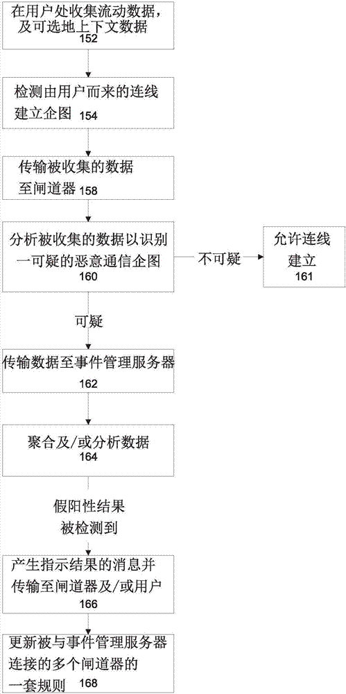 用于惡意代碼檢測的準(zhǔn)確保證的系統(tǒng)及方法與流程