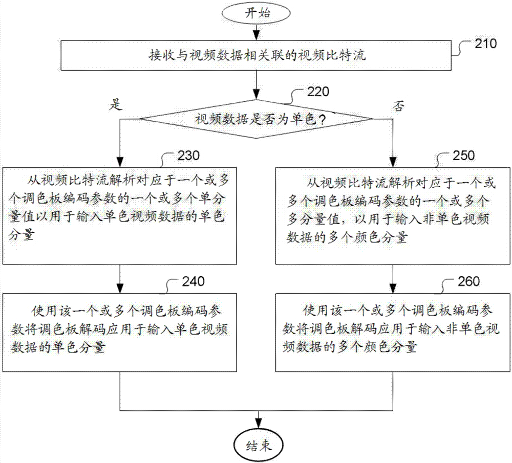 視頻和圖像壓縮中單色內(nèi)容調(diào)色板編碼的方法和裝置與流程