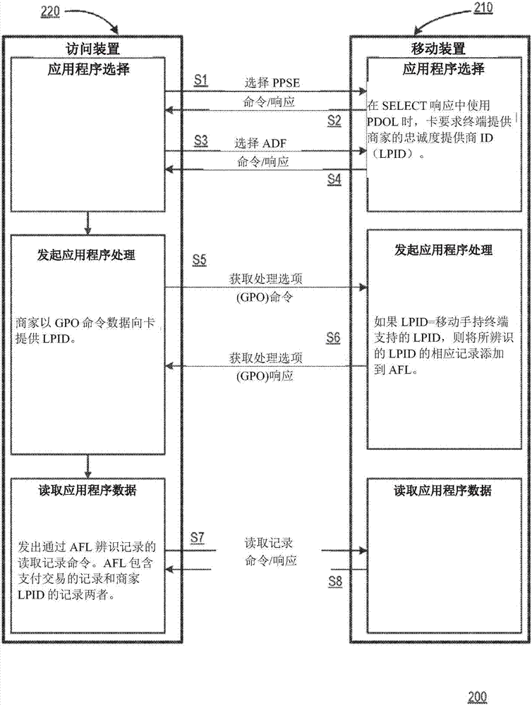 移動裝置和讀取器之間的非接觸式數據交換的制造方法