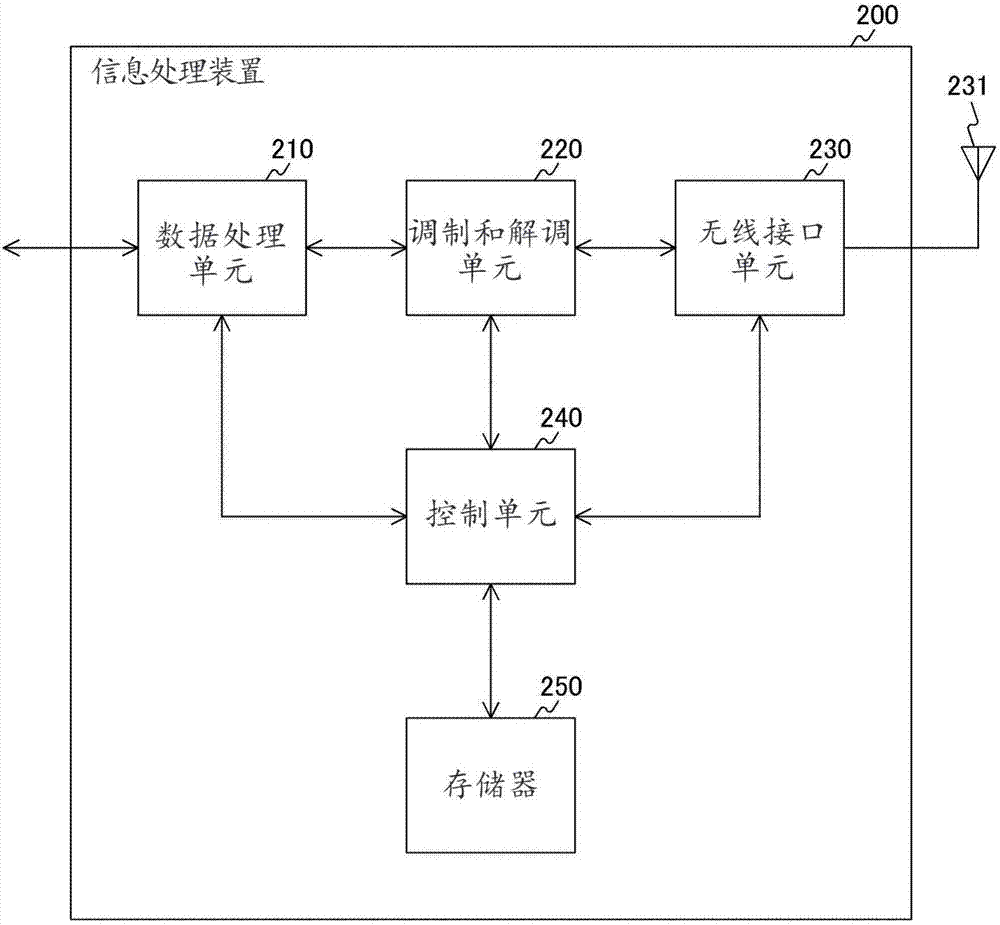 信息處理裝置的制造方法