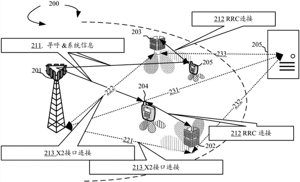 具有傳統(tǒng)宏小區(qū)以及MMW小小區(qū)異構(gòu)網(wǎng)絡(luò)中空閑模式運(yùn)作的制造方法與工藝