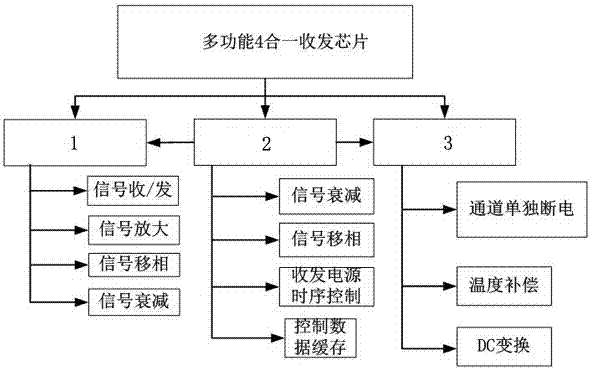 多功能4合1收發(fā)芯片的制造方法與工藝