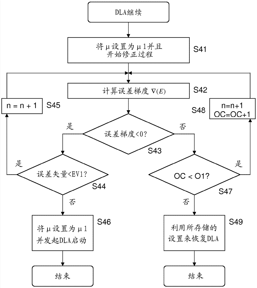 用于直接學(xué)習(xí)算法的控制機(jī)制的制造方法與工藝