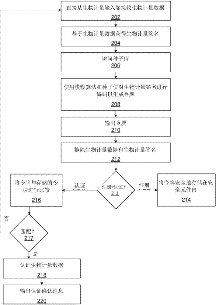 用于安全地管理生物計量數(shù)據(jù)的系統(tǒng)和方法與流程