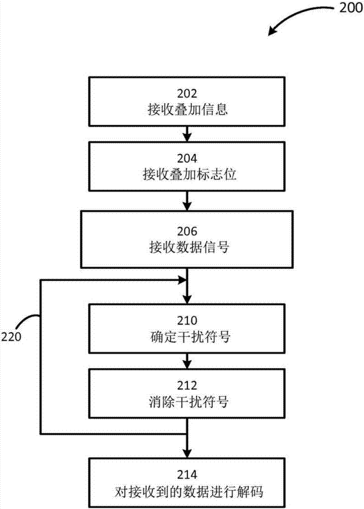 用于非正交傳輸信令的設備與方法與流程