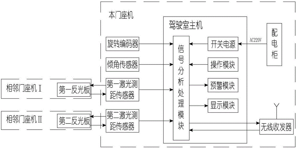 一種門座機(jī)臂架防撞系統(tǒng)的制造方法與工藝