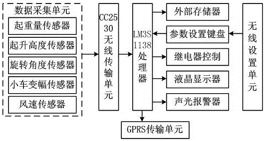 基于ARM的塔機(jī)防傾翻監(jiān)控儀的制造方法與工藝