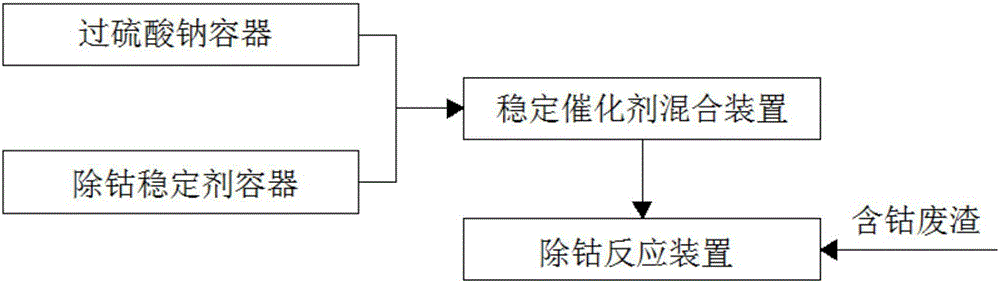 一种过硫酸钠除钴装置的制造方法