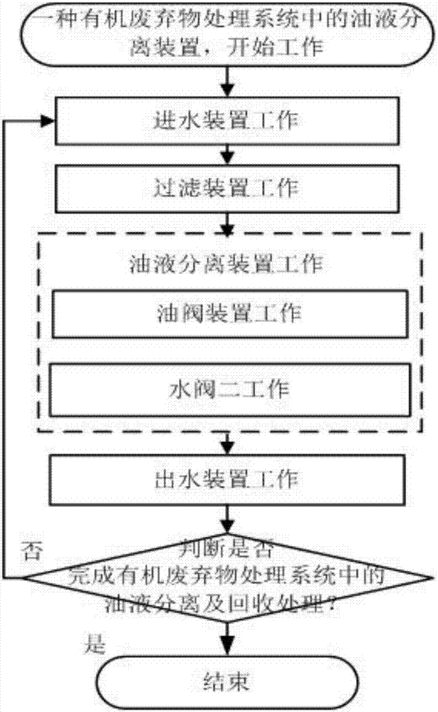 一種有機(jī)廢棄物處理系統(tǒng)中的油液分離裝置的制造方法