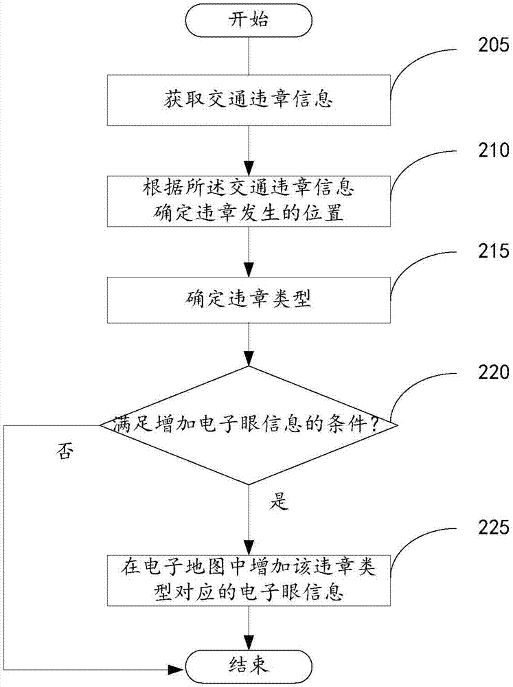 一种增加电子眼信息的方法及装置、导航芯片及服务器与流程