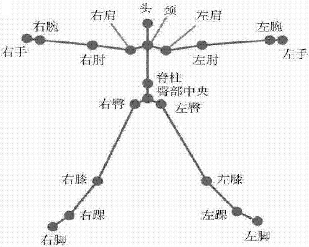 一種基于Kinect設(shè)備的病房病患監(jiān)護(hù)系統(tǒng)及監(jiān)護(hù)方法與流程