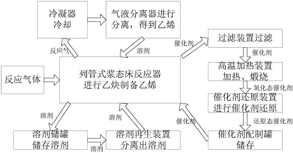 乙炔制备乙烯的反应系统的制造方法与工艺