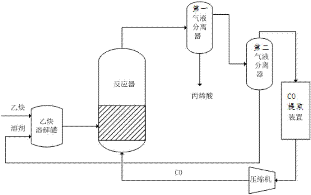 一种乙炔羰基化制丙烯酸的系统的制造方法与工艺