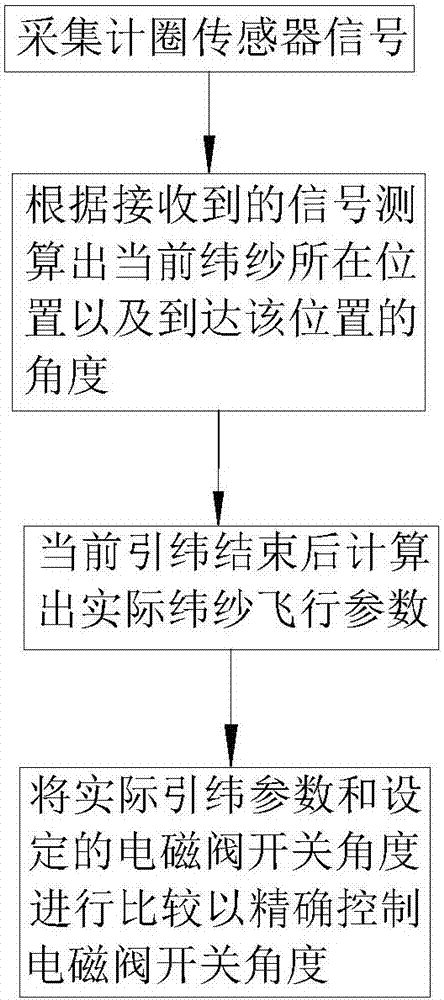 一种喷气织机自动引纬控制系统的制造方法与工艺