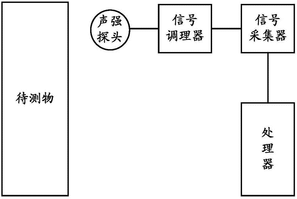 一種噪聲源測(cè)試系統(tǒng)的制造方法與工藝