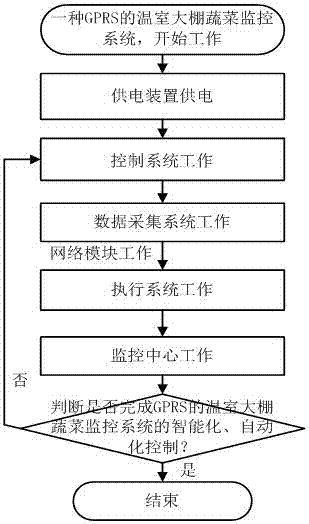 一種GPRS的溫室大棚蔬菜監(jiān)控系統(tǒng)的制造方法與工藝